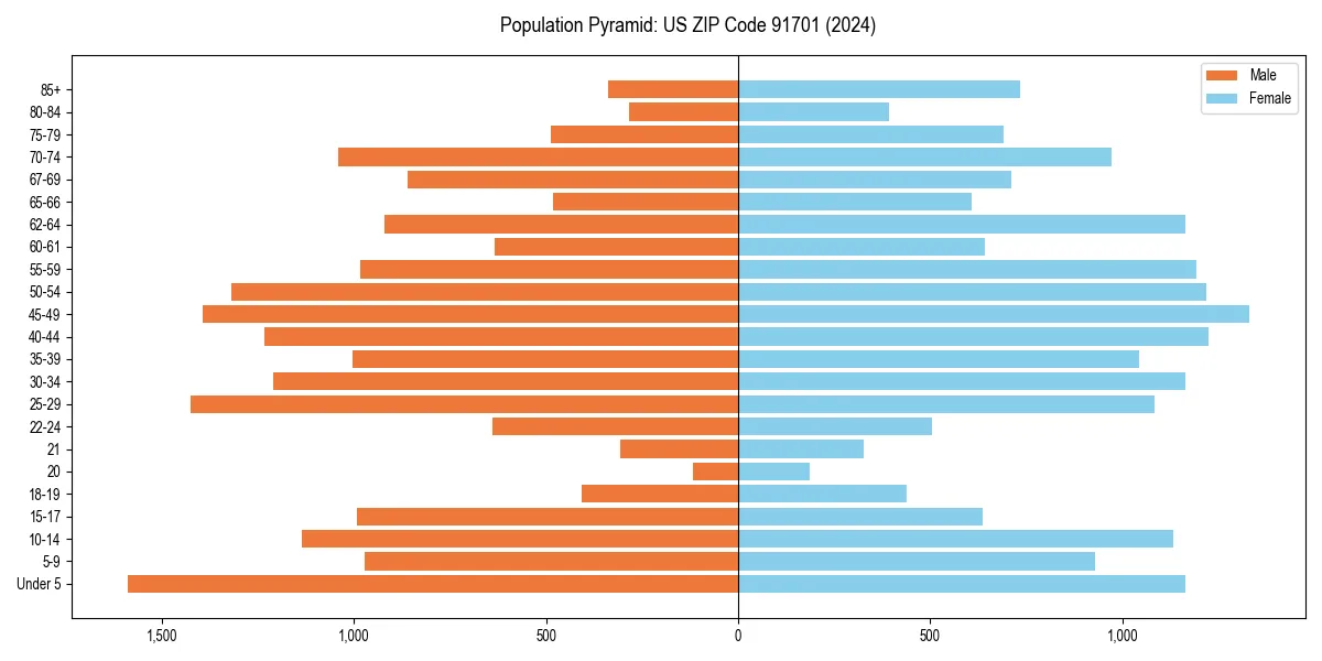 Population pyramid for 