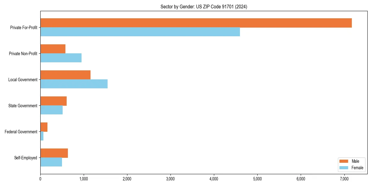 Employment sector breakdown by gender in 