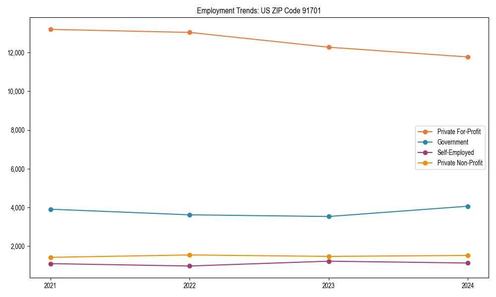 Long-term employment trends in 