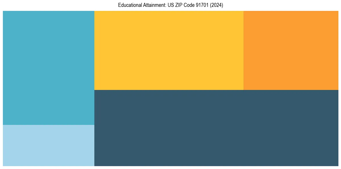 Education Treemap for  in 2024