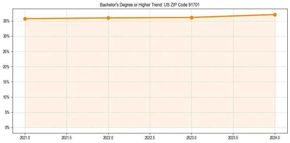 Trend chart showing bachelor degree growth in 