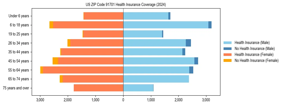 Health insurance pyramid for US ZIP Code 91701