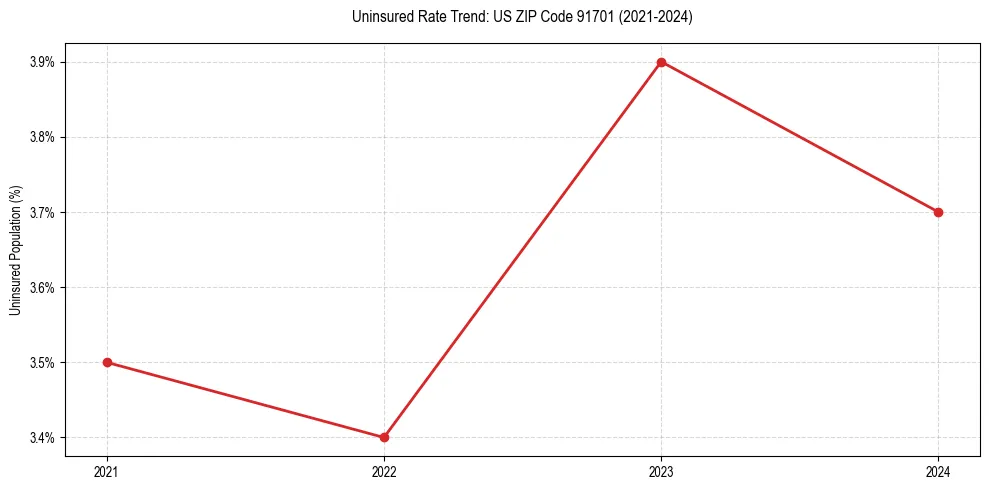 Uninsured trend chart for US ZIP Code 91701