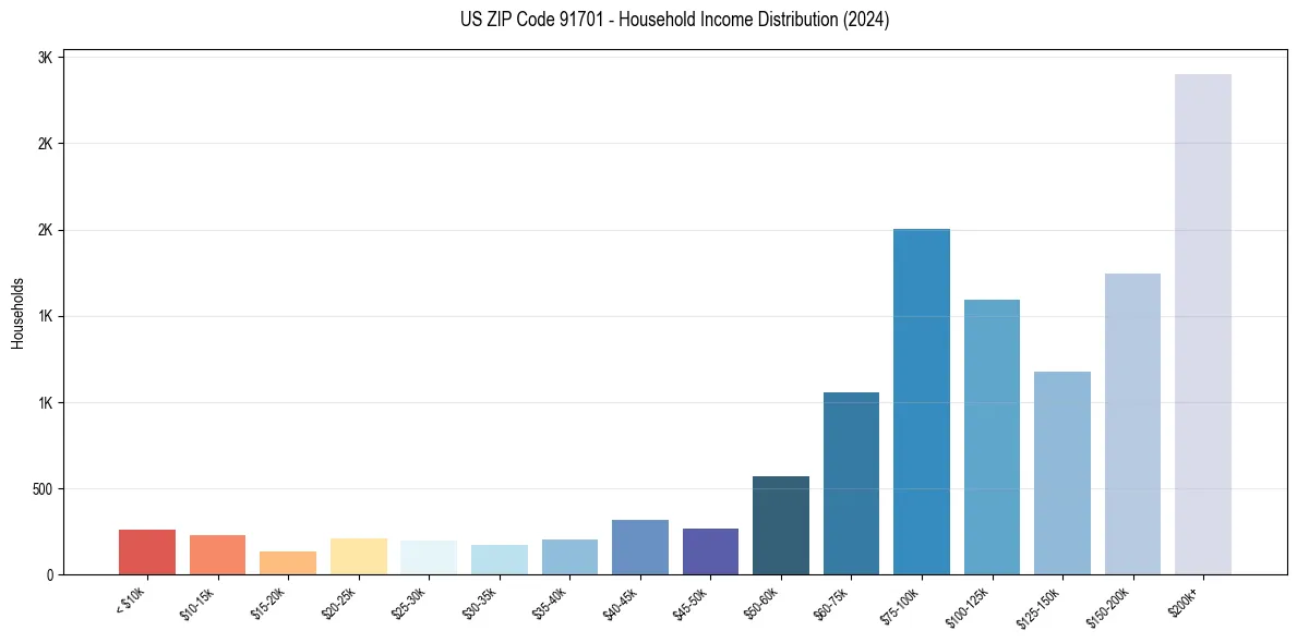 Income Distribution for 