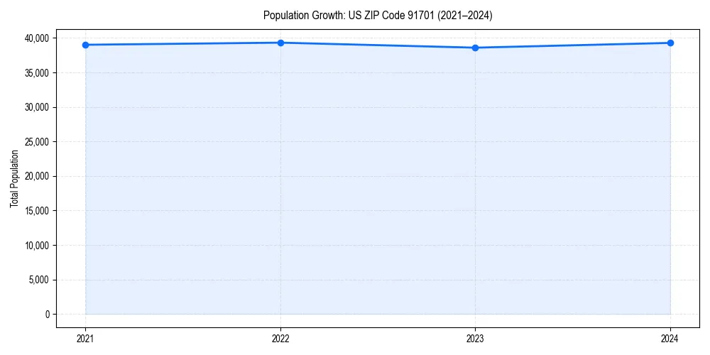 Population trends in 