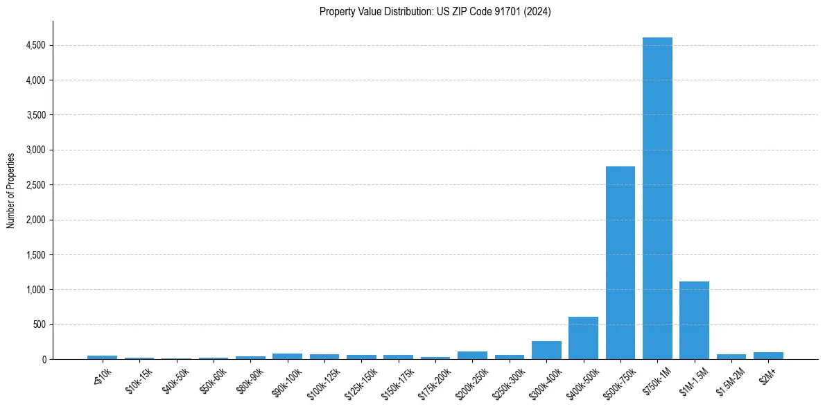Value Distribution for 