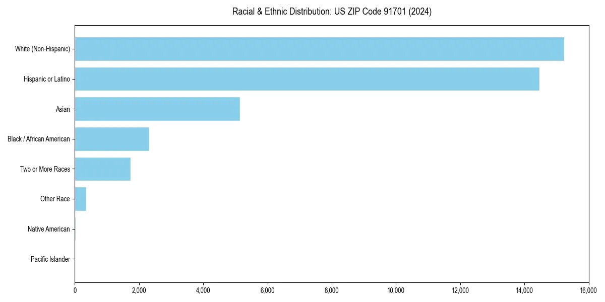 Bar chart showing racial distribution in  for 2024