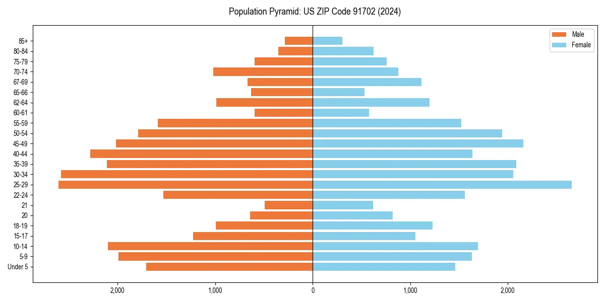 Population pyramid for 