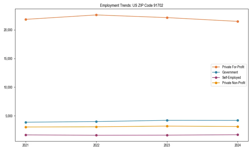 Long-term employment trends in 