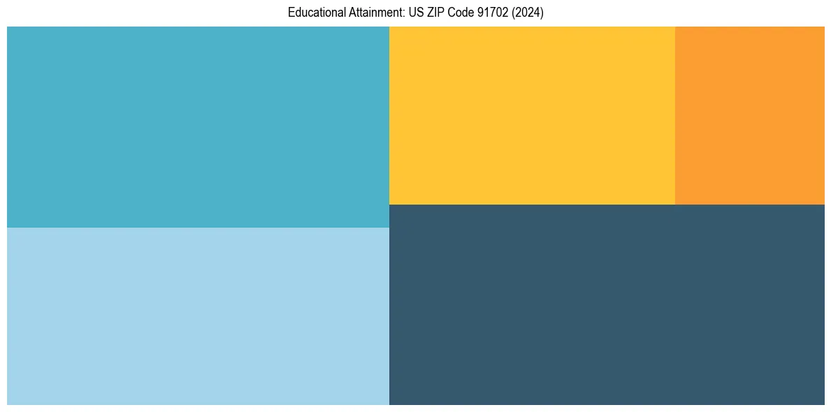 Education Treemap for in 2024