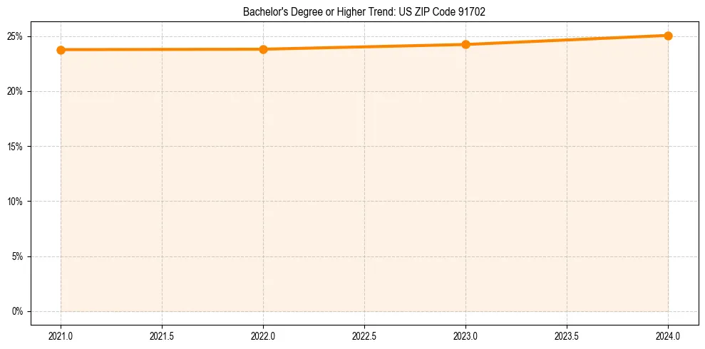 Trend chart showing bachelor degree growth in