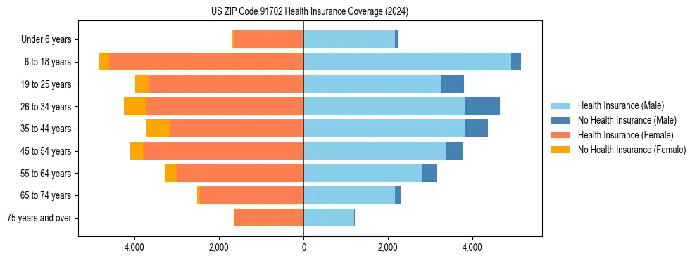 Health insurance pyramid for US ZIP Code 91702
