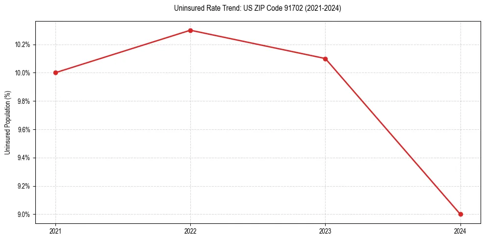 Uninsured trend chart for US ZIP Code 91702