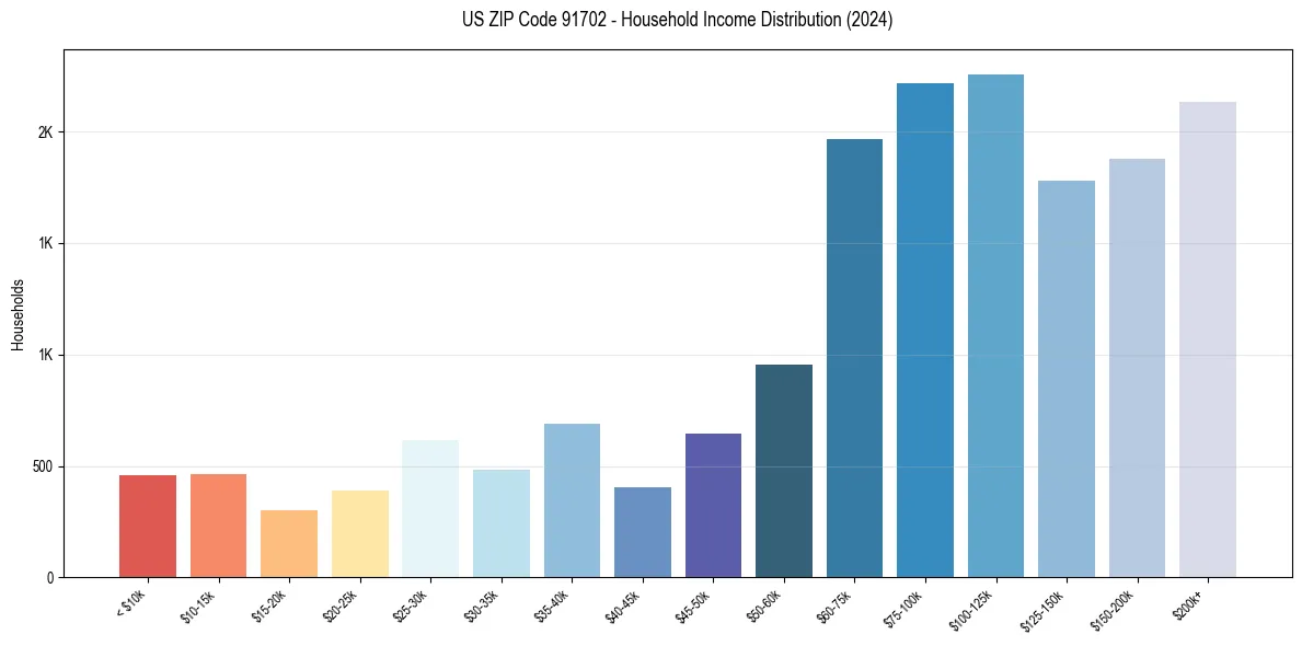 Income Distribution for 