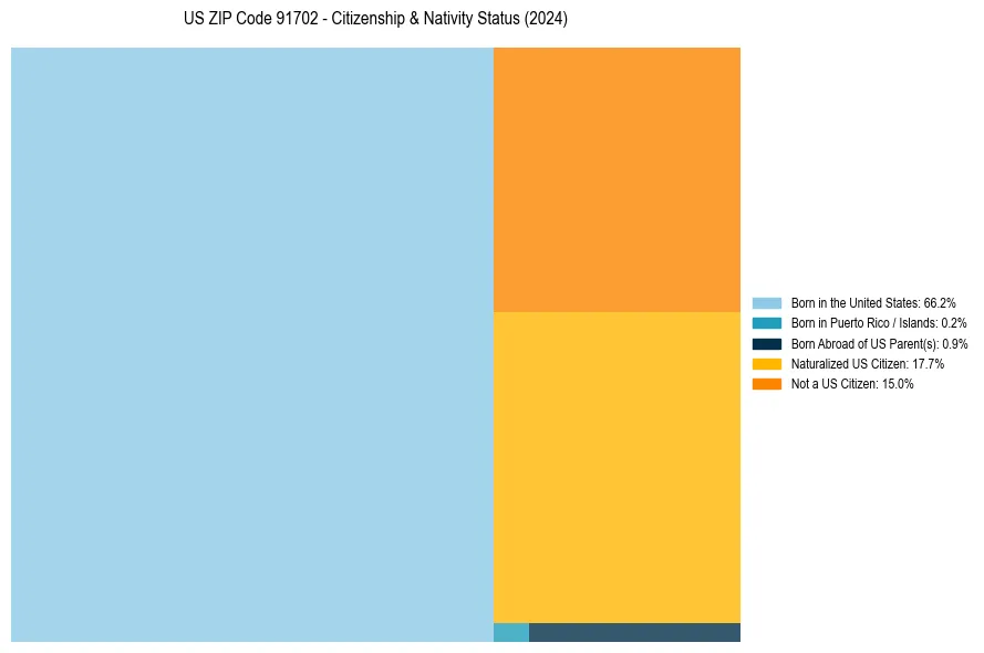 Nativity Treemap for 