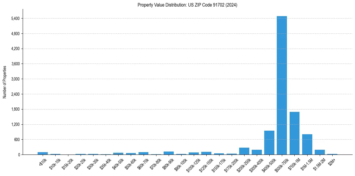 Value Distribution for 