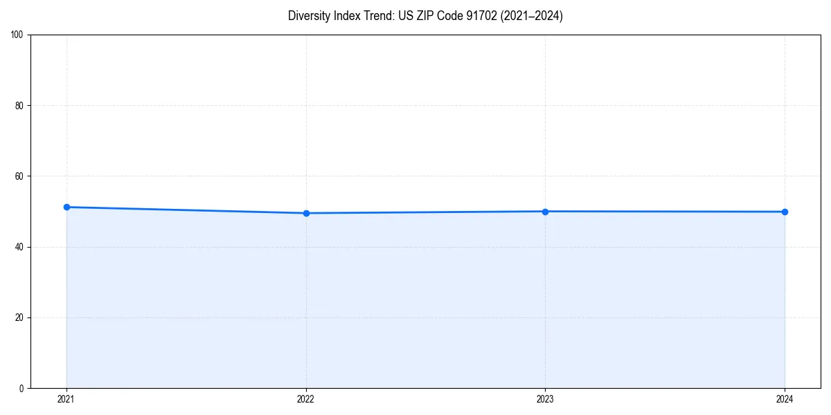 Line chart showing diversity index trends for 
