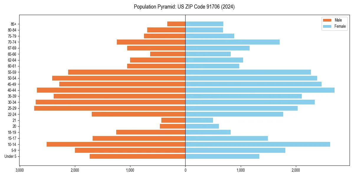 Population pyramid for 