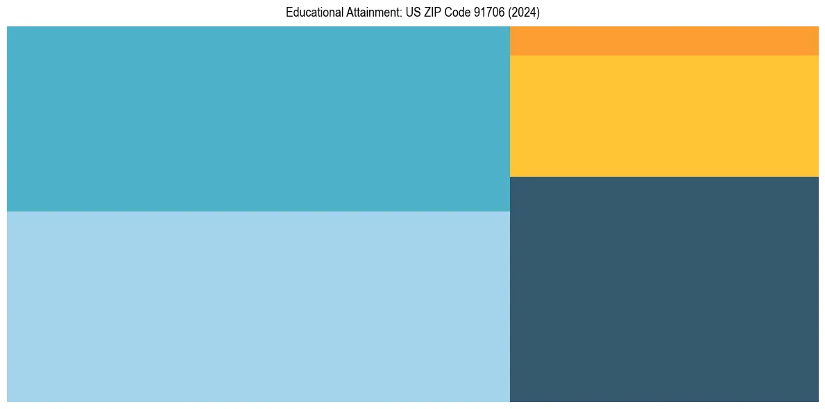 Education Treemap for in 2024