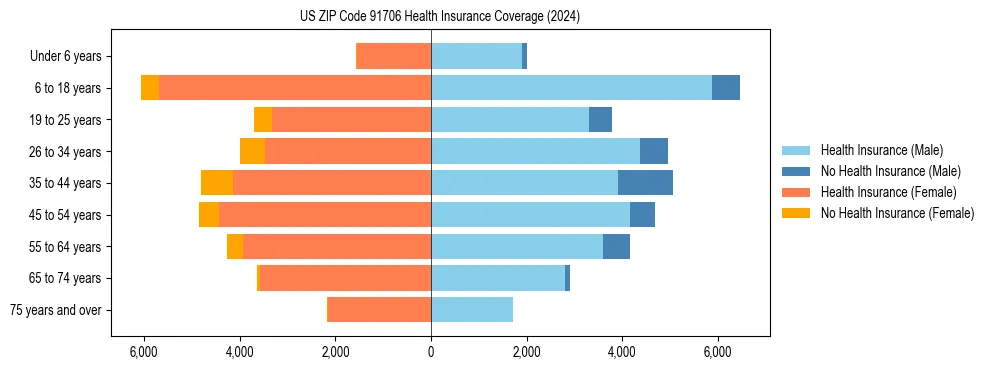 Health insurance pyramid for US ZIP Code 91706