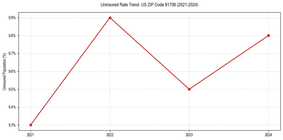 Uninsured trend chart for US ZIP Code 91706