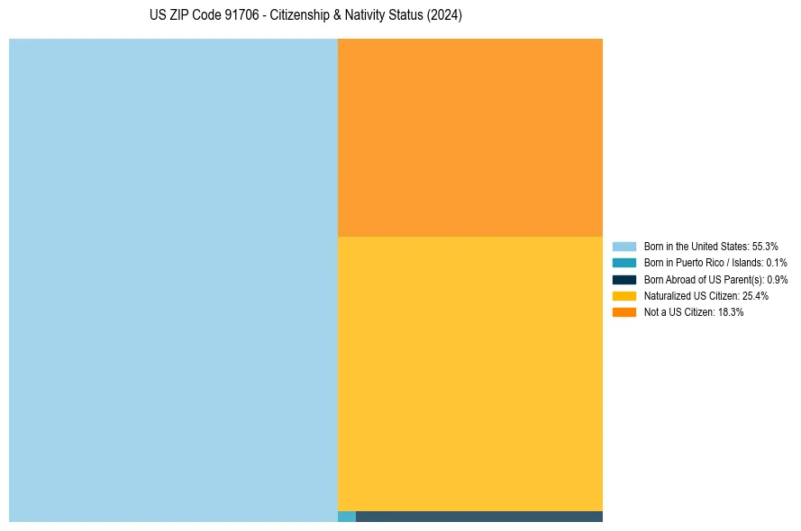 Nativity Treemap for 
