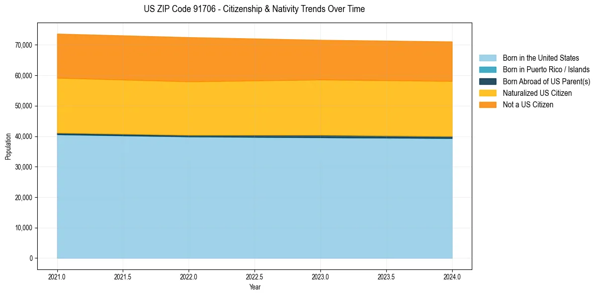 Historical nativity trends for 