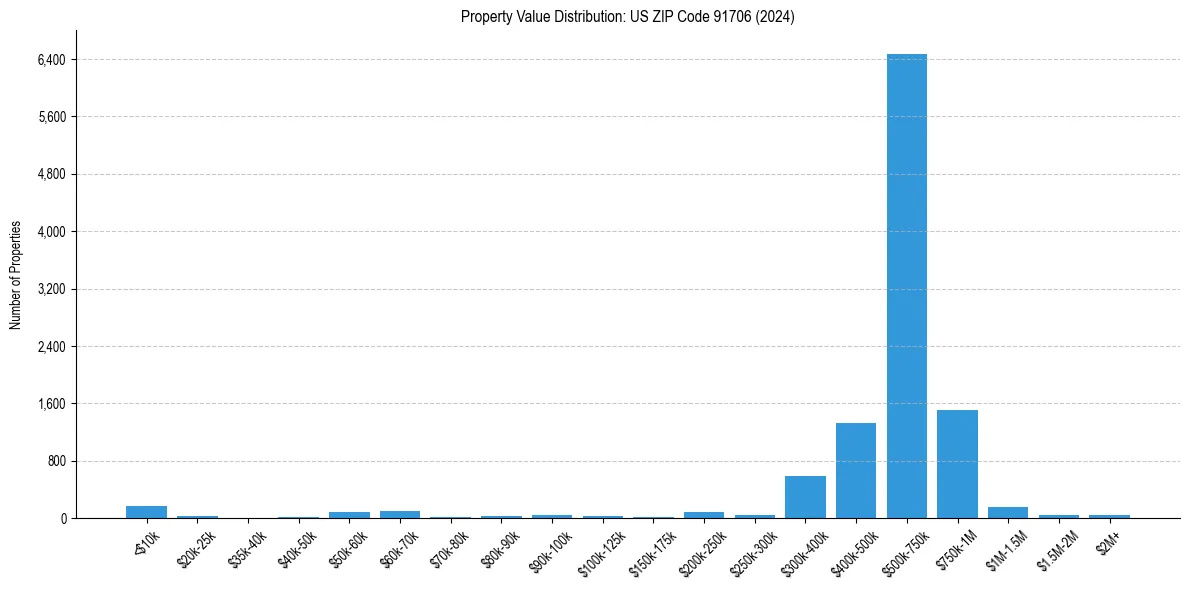 Value Distribution for 