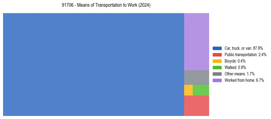Commute modes in US ZIP Code 91706