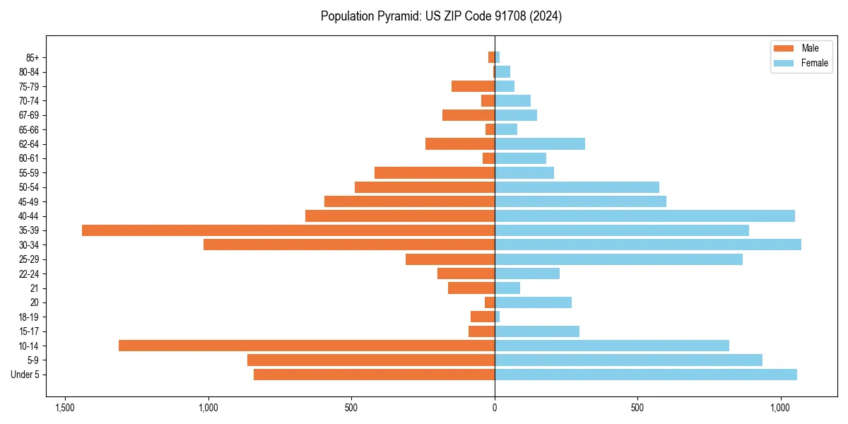 Population pyramid for 