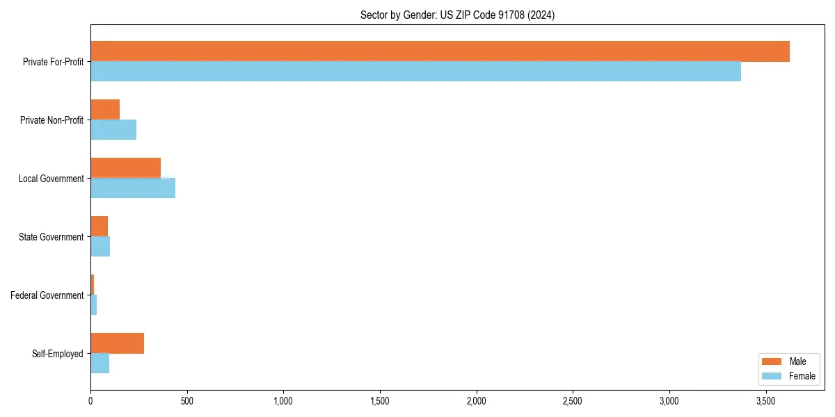 Employment sector breakdown by gender in 