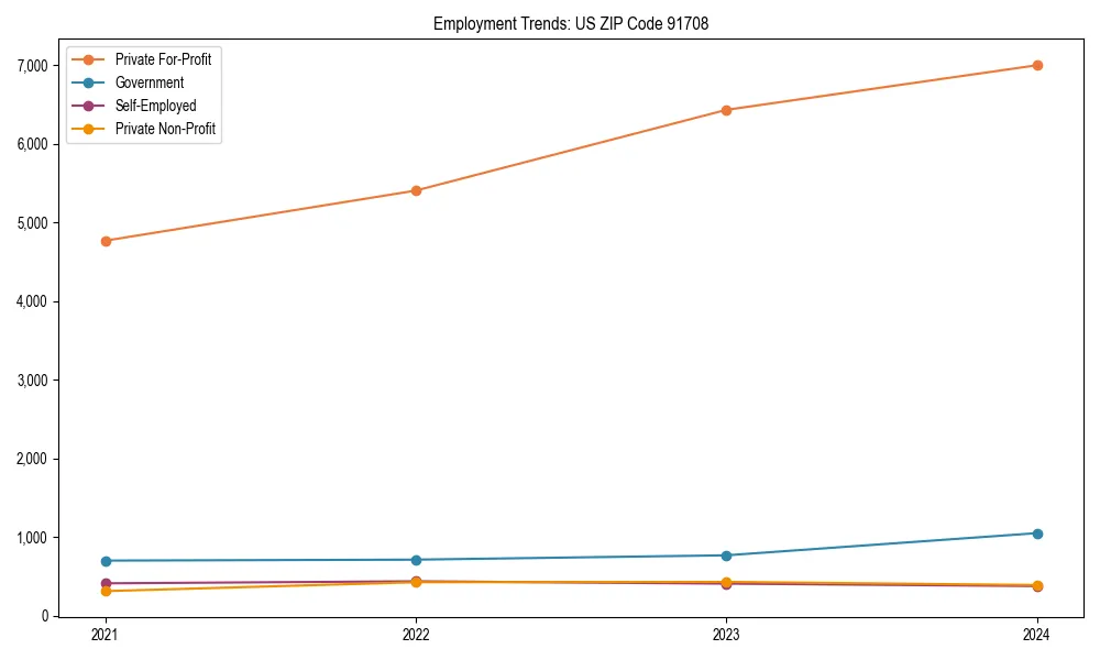 Long-term employment trends in 