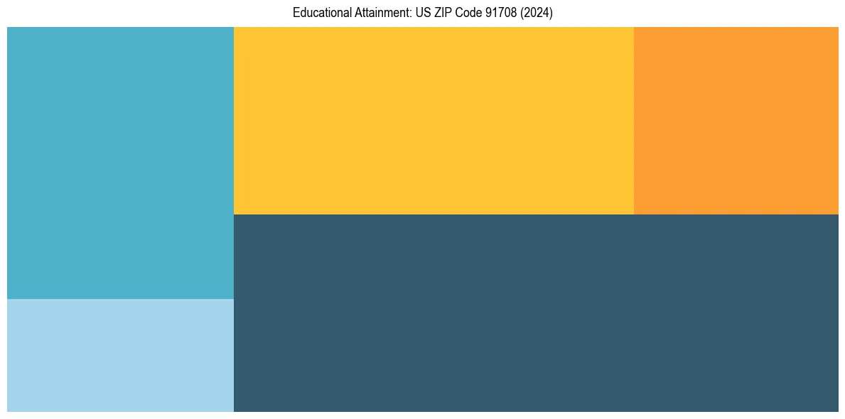Education Treemap for  in 2024