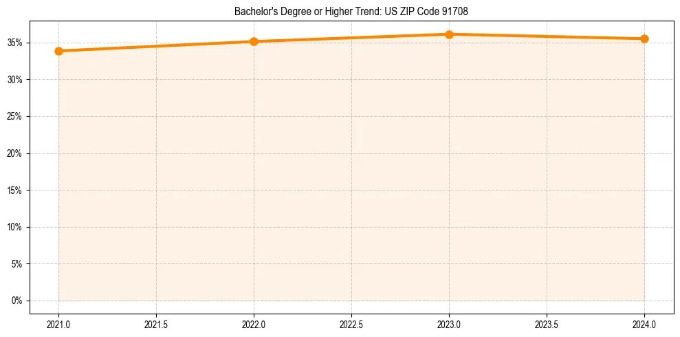 Trend chart showing bachelor degree growth in 