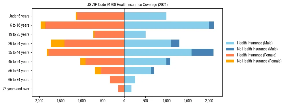 Health insurance pyramid for US ZIP Code 91708