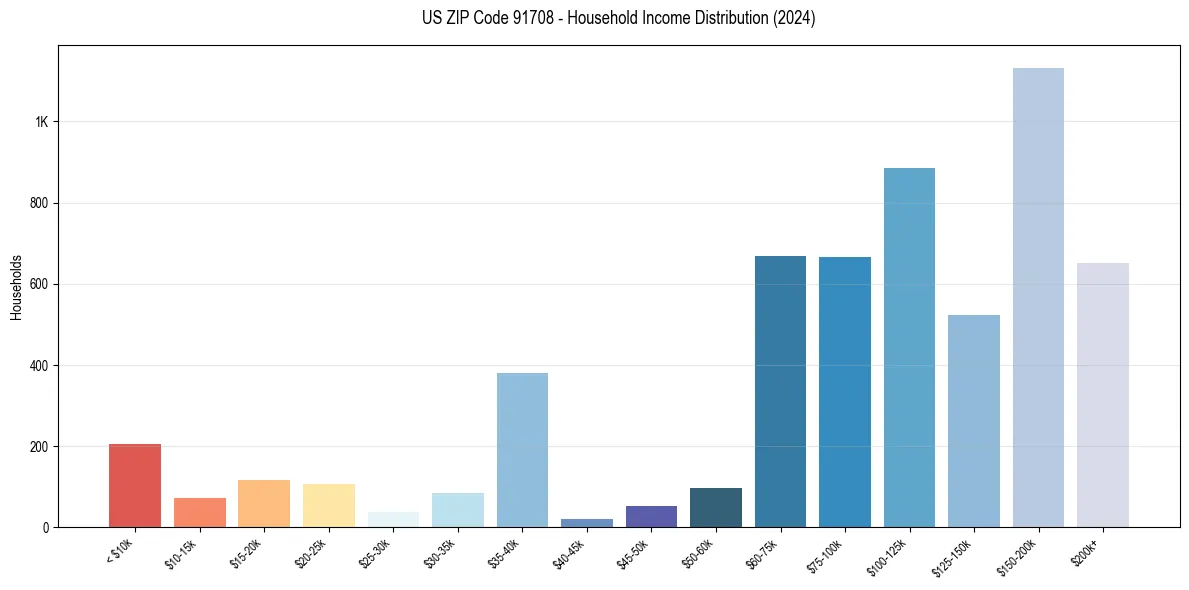 Income Distribution for 