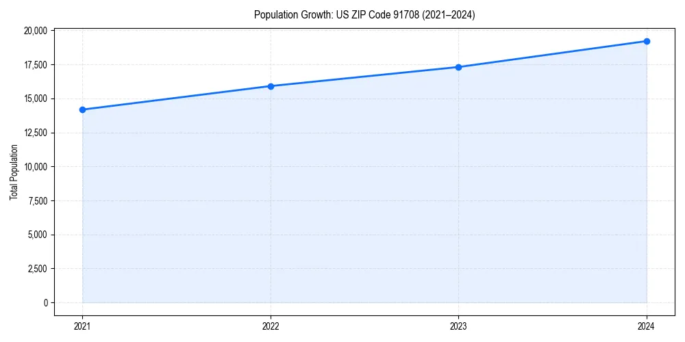 Population trends in 