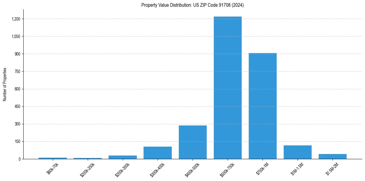 Value Distribution for 