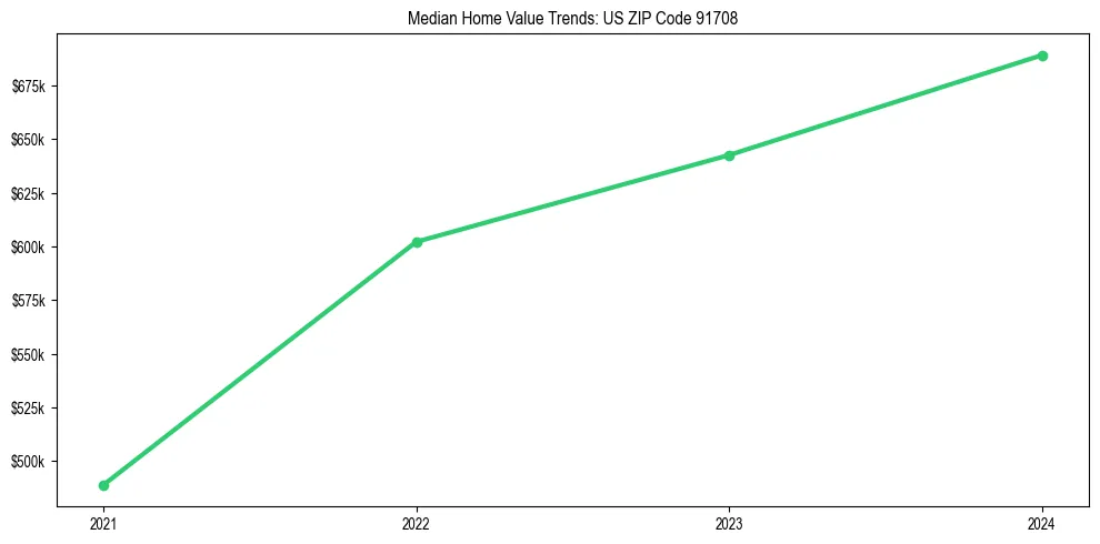 Median property value trends in 