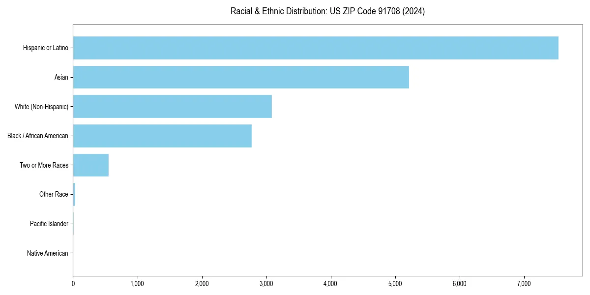 Bar chart showing racial distribution in  for 2024