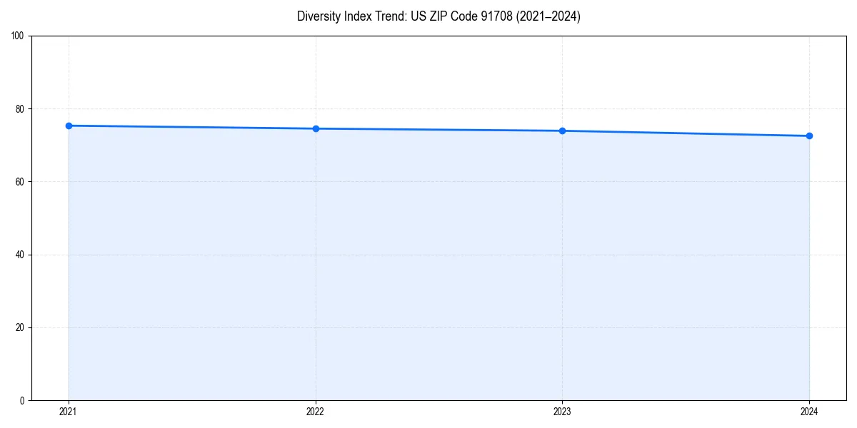 Line chart showing diversity index trends for 