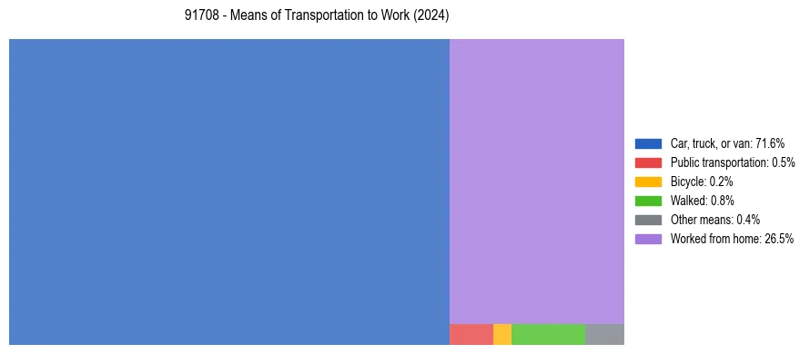 Commute modes in US ZIP Code 91708
