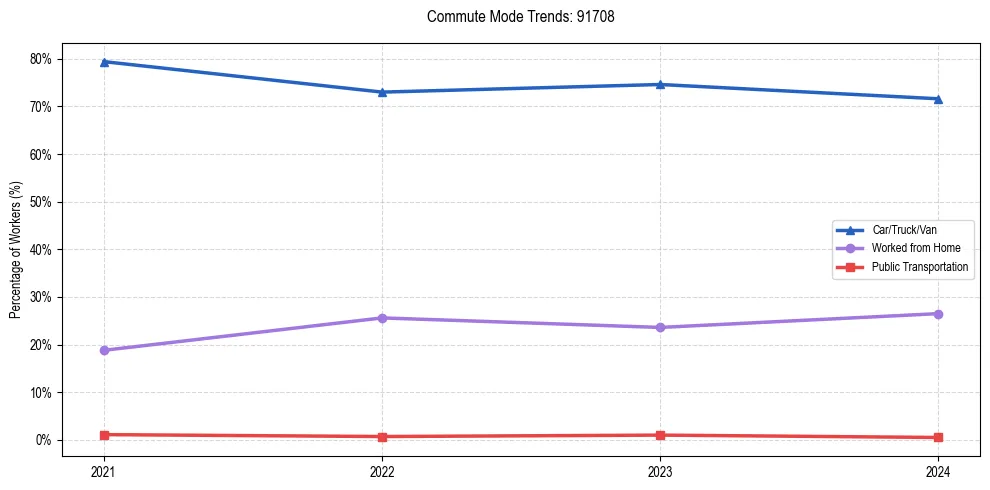 Transportation trends in US ZIP Code 91708