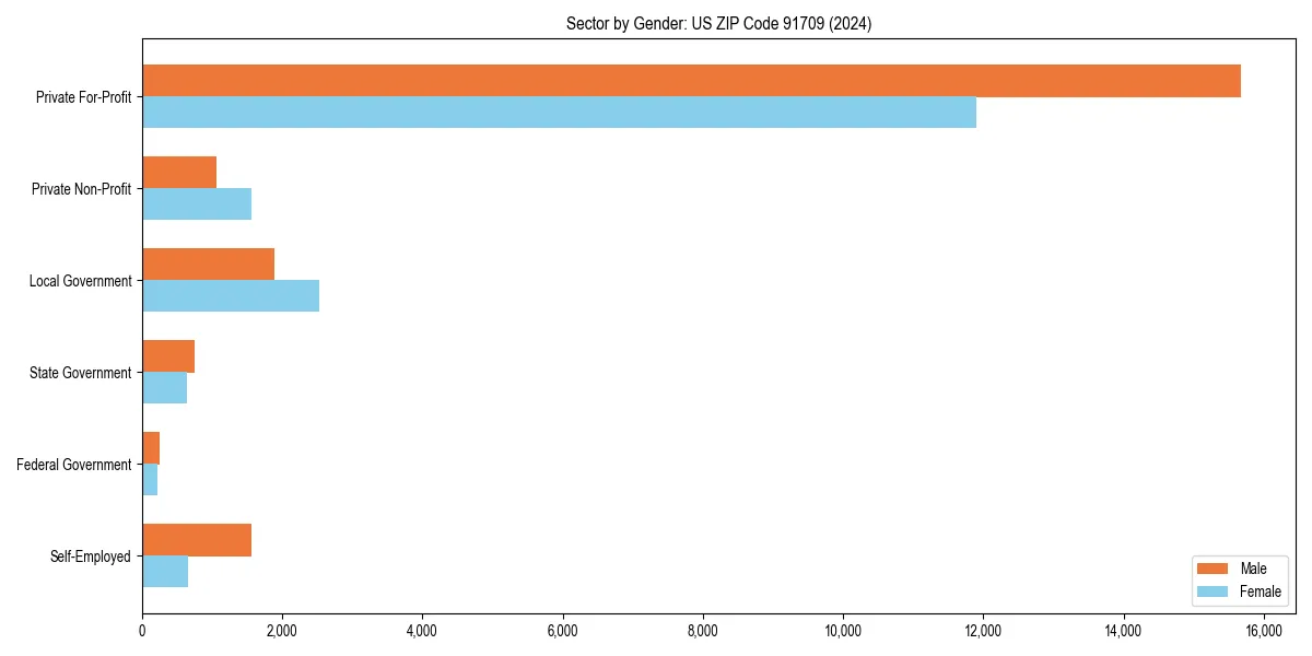 Employment sector breakdown by gender in 