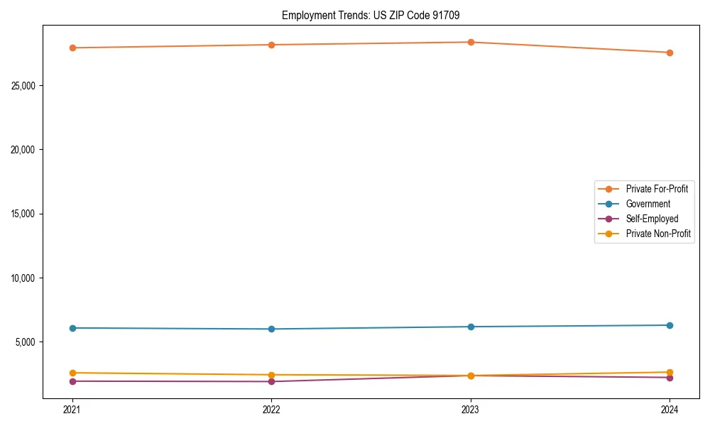 Long-term employment trends in 