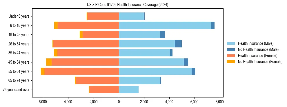 Health insurance pyramid for US ZIP Code 91709