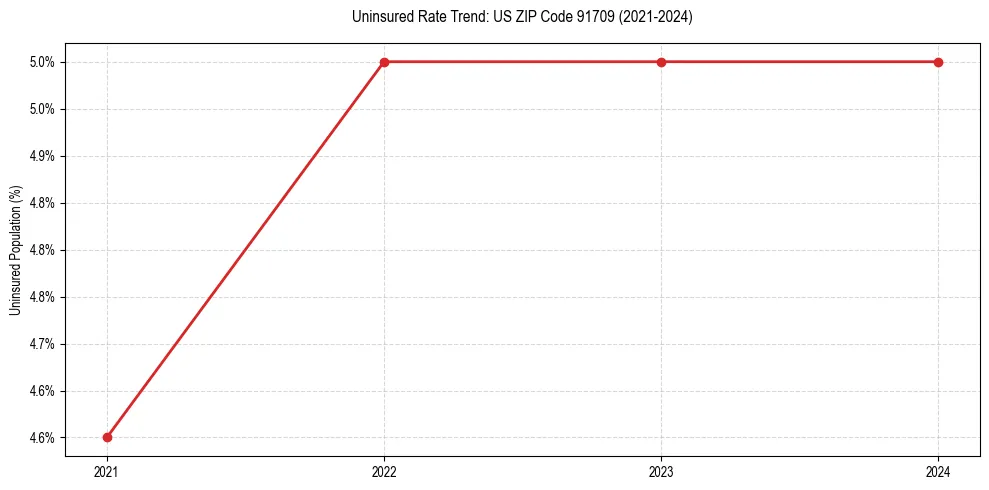 Uninsured trend chart for US ZIP Code 91709