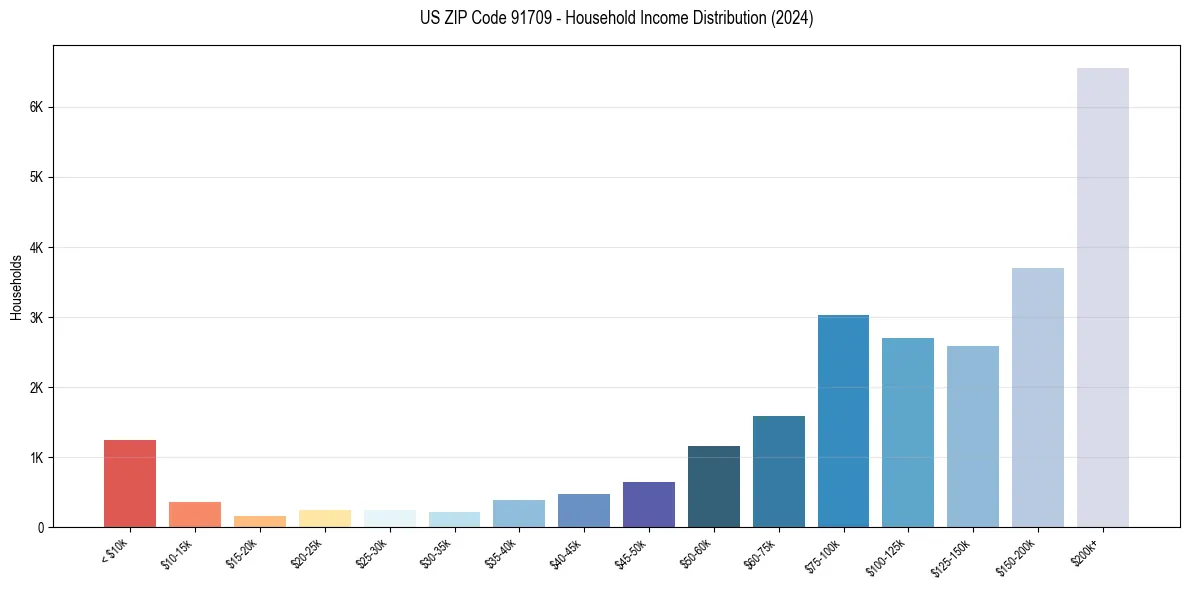 Income Distribution for 