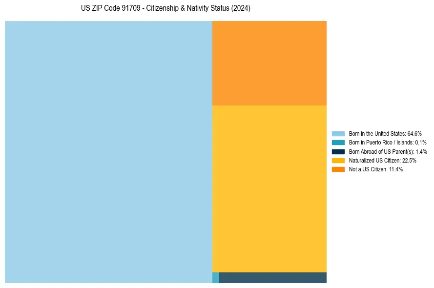 Nativity Treemap for 