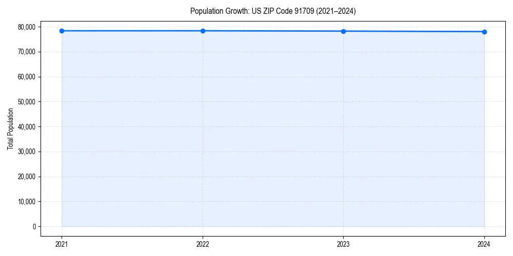 Population trends in 